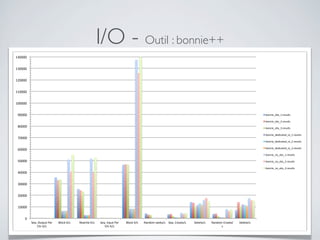 I/O - Outil : bonnie++
0"
10000"
20000"
30000"
40000"
50000"
60000"
70000"
80000"
90000"
100000"
110000"
120000"
130000"
140000"
Seq."Output"Per"
Chr"K/s"
Block"K/s" Rewrite"K/s" Seq."Input"Per"
Chr"K/s"
Block"K/s" Random"seeks/s" Seq."Create/s" Delete/s" Random"Create/
s"
Delete/s"
bonnie_ebs_1.results"
bonnie_ebs_2.results"
bonnie_ebs_3.results"
bonnie_dedicated_io_1.results"
bonnie_dedicated_io_2.results"
bonnie_dedicated_io_3.results"
bonnie_no_ebs_1.results"
bonnie_no_ebs_2.results"
bonnie_no_ebs_3.results"
 
