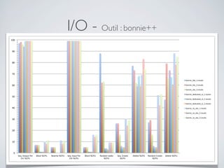 I/O - Outil : bonnie++
0"
10"
20"
30"
40"
50"
60"
70"
80"
90"
100"
Seq."Output"Per"
Chr"%CPU"
Block"%CPU" Rewrite"%CPU" Seq."Input"Per"
Chr"%CPU"
Block"%CPU" Random"seeks"
%CPU"
Seq."Create"
%CPU"
Delete"%CPU" Random"Create"
%CPU"
Delete"%CPU"
bonnie_ebs_1.results"
bonnie_ebs_2.results"
bonnie_ebs_3.results"
bonnie_dedicated_io_1.results"
bonnie_dedicated_io_2.results"
bonnie_dedicated_io_3.results"
bonnie_no_ebs_1.results"
bonnie_no_ebs_2.results"
bonnie_no_ebs_3.results"
 