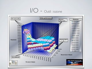 I/O - Outil : iozone
4
32
256
2048
16384
0
10000
20000
30000
40000
50000
60000
70000
80000
90000
100000
110000
120000
130000
140000
150000
160000
170000
180000
64
128
256
512
1024
2048
4096
8192
16384
32768
65536
131072
262144
524288
1048576
Record size in Kbytes
Kbytes/sec
File size in Kbytes
Write performance
170000-180000
160000-170000
150000-160000
140000-150000
130000-140000
120000-130000
110000-120000
100000-110000
90000-100000
80000-90000
70000-80000
60000-70000
50000-60000
40000-50000
30000-40000
20000-30000
10000-20000
0-10000
CPU Cache effect
Memory /
buffer cache
Not measured
Physical disk I/
O
Kbytes/sec
http://www.iozone.org
Don Capps
 