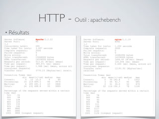 HTTP - Outil : apachebench
• Résultats
Server Software: Apache/2.2.22
Server Port: 80
(…)
Concurrency Level: 200
Time taken for tests: 3.897 seconds
Complete requests: 2000
Failed requests: 0
Write errors: 0
Total transferred: 15068000 bytes
HTML transferred: 14558000 bytes
Requests per second: 513.25 [#/sec] (mean)
Time per request: 389.671 [ms] (mean)
Time per request: 1.948 [ms] (mean, across all
concurrent requests)
Transfer rate: 3776.23 [Kbytes/sec] receiv.
Connection Times (ms)
min mean[+/-sd] median max
Connect: 0 12 15.5 4 80
Processing: 14 219 689.3 86 3874
Waiting: 6 205 691.3 63 3868
Total: 24 232 688.4 93 3889
Percentage of the requests served within a certain
time (ms)
50% 93
66% 99
75% 108
80% 125
90% 150
95% 185
98% 3882
99% 3885
100% 3889 (longest request)
Server Software: nginx/1.1.19
Server Port: 8082
(…)
Time taken for tests: 1.200 seconds
Complete requests: 2000
Failed requests: 0
Write errors: 0
Total transferred: 14982000 bytes
HTML transferred: 14558000 bytes
Requests per second: 1666.60 [#/sec] (mean)
Time per request: 120.004 [ms] (mean)
Time per request: 0.600 [ms] (mean, across all
concurrent requests)
Transfer rate: 12191.93 [Kbytes/sec]
received
Connection Times (ms)
min mean[+/-sd] median max
Connect: 0 50 182.8 7 1022
Processing: 3 64 42.7 60 685
Waiting: 2 51 35.0 52 679
Total: 22 114 192.3 78 1126
Percentage of the requests served within a certain
time (ms)
50% 78
66% 89
75% 93
80% 96
90% 111
95% 199
98% 1117
99% 1122
100% 1126 (longest request)
 