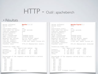 HTTP - Outil : apachebench
• Résultats
Server Software: Apache/2.2.22
Server Port: 80
(…)
Concurrency Level: 200
Time taken for tests: 3.897 seconds
Complete requests: 2000
Failed requests: 0
Write errors: 0
Total transferred: 15068000 bytes
HTML transferred: 14558000 bytes
Requests per second: 513.25 [#/sec] (mean)
Time per request: 389.671 [ms] (mean)
Time per request: 1.948 [ms] (mean, across all
concurrent requests)
Transfer rate: 3776.23 [Kbytes/sec] receiv.
Connection Times (ms)
min mean[+/-sd] median max
Connect: 0 12 15.5 4 80
Processing: 14 219 689.3 86 3874
Waiting: 6 205 691.3 63 3868
Total: 24 232 688.4 93 3889
Percentage of the requests served within a certain
time (ms)
50% 93
66% 99
75% 108
80% 125
90% 150
95% 185
98% 3882
99% 3885
100% 3889 (longest request)
Server Software: Apache-Coyote/1.1
Server Port: 8080
(…)
Concurrency Level: 200
Time taken for tests: 5.181 seconds
Complete requests: 2000
Failed requests: 0
Write errors: 0
Total transferred: 4626000 bytes
HTML transferred: 4132000 bytes
Requests per second: 386.06 [#/sec] (mean)
Time per request: 518.055 [ms] (mean)
Time per request: 2.590 [ms] (mean, across all
concurrent requests)
Transfer rate: 872.03 [Kbytes/sec] received
Connection Times (ms)
min mean[+/-sd] median max
Connect: 0 75 245.6 0 1040
Processing: 8 225 494.1 147 4161
Waiting: 5 212 494.4 144 4157
Total: 8 300 659.0 154 5161
Percentage of the requests served within a certain
time (ms)
50% 154
66% 183
75% 193
80% 205
90% 240
95% 1152
98% 2429
99% 5156
100% 5161 (longest request)
 