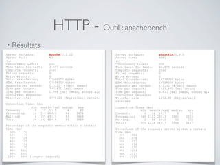 HTTP - Outil : apachebench
• Résultats
Server Software: Apache/2.2.22
Server Port: 80
(…)
Concurrency Level: 200
Time taken for tests: 3.897 seconds
Complete requests: 2000
Failed requests: 0
Write errors: 0
Total transferred: 15068000 bytes
HTML transferred: 14558000 bytes
Requests per second: 513.25 [#/sec] (mean)
Time per request: 389.671 [ms] (mean)
Time per request: 1.948 [ms] (mean, across all
concurrent requests)
Transfer rate: 3776.23 [Kbytes/sec] receiv.
Connection Times (ms)
min mean[+/-sd] median max
Connect: 0 12 15.5 4 80
Processing: 14 219 689.3 86 3874
Waiting: 6 205 691.3 63 3868
Total: 24 232 688.4 93 3889
Percentage of the requests served within a certain
time (ms)
50% 93
66% 99
75% 108
80% 125
90% 150
95% 185
98% 3882
99% 3885
100% 3889 (longest request)
Server Software: shortfin/0.9.5
Server Port: 8081
(…)
Concurrency Level: 200
Time taken for tests: 11.675 seconds
Complete requests: 2000
Failed requests: 0
Write errors: 0
Total transferred: 14738000 bytes
HTML transferred: 14558000 bytes
Requests per second: 171.31 [#/sec] (mean)
Time per request: 1167.470 [ms] (mean)
Time per request: 5.837 [ms] (mean, across all
concurrent requests)
Transfer rate: 1232.80 [Kbytes/sec]
received
Connection Times (ms)
min mean[+/-sd] median max
Connect: 0 16 18.7 8 78
Processing: 960 1122 265.3 1061 2070
Waiting: 2 56 39.2 50 220
Total: 975 1138 269.7 1066 2117
Percentage of the requests served within a certain
time (ms)
50% 1066
66% 1078
75% 1103
80% 1116
90% 1150
95% 2073
98% 2117
99% 2117
 