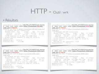 HTTP - Outil : wrk
• Résultats
ubuntu@ip-10-33-173-90:~/PerfUG_20130829/wrk-master
$ ./wrk -t12 -c400 -d30s http://localhost:80/asf-
logo.gif # Apache
Running 30s test @ http://localhost:80/asf-logo.gif
12 threads and 400 connections
Thread Stats Avg Stdev Max +/- Stdev
Latency 17.02s 7.64s 28.51s 61.51%
Req/Sec 229.50 571.66 7.11k 93.15%
71474 requests in 30.04s, 512.26MB read
Socket errors: connect 0, read 99, write 0,
timeout 2995
Requests/sec: 2379.20
Transfer/sec: 17.05MB
ubuntu@ip-10-33-173-90:~/PerfUG_20130829/wrk-master
$ ./wrk -t12 -c400 -d30s http://localhost:8081/asf-
logo.gif # shortfin
Running 30s test @ http://localhost:8081/asf-
logo.gif
12 threads and 400 connections
Thread Stats Avg Stdev Max +/- Stdev
Latency 166.15ms 107.50ms 5.74s 99.77%
Req/Sec 198.99 35.27 301.00 72.18%
71568 requests in 30.13s, 502.95MB read
Socket errors: connect 0, read 52, write 0,
timeout 56
Requests/sec: 2375.37
Transfer/sec: 16.69MB
ubuntu@ip-10-33-173-90:~/PerfUG_20130829/wrk-master
$ ./wrk -t12 -c400 -d30s http://localhost:8080/asf-
logo.gif # Tomcat
Running 30s test @ http://localhost:8080/asf-
logo.gif
12 threads and 400 connections
Thread Stats Avg Stdev Max +/- Stdev
Latency 454.81ms 1.06s 24.04s 94.18%
Req/Sec 50.56 15.17 103.00 73.15%
17324 requests in 30.07s, 18.90MB read
Socket errors: connect 0, read 37, write 0,
timeout 1803
Non-2xx or 3xx responses: 17324
Requests/sec: 576.12
ubuntu@ip-10-33-173-90:~/PerfUG_20130829/wrk-master
$ ./wrk -t12 -c400 -d30s http://localhost:8082/asf-
logo.gif # nginx
Running 30s test @ http://localhost:8082/asf-
logo.gif
12 threads and 400 connections
Thread Stats Avg Stdev Max +/- Stdev
Latency 758.08ms 182.88ms 849.17ms 93.11%
Req/Sec 437.60 0.86k 8.33k 93.22%
126041 requests in 30.03s, 0.88GB read
Requests/sec: 4197.24
Transfer/sec: 30.00MB
 