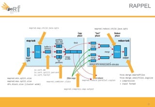 RAPPEL
21
mapred.min.split.size
mapred.max.split.size
dfs.block.size (cluster wide)
hive.merge.mapredfiles
hive.merge.smallfiles.avgsize
+ compression
+ input format
mapred.compress.map.output
io.sort.mb
io.sort.splill.percent
io.sort.factor
mapred.combiner.class
mapred.reduce.parallel.copies
mapred.reduce.child.java.optsmapred.map.child.java.opts
 