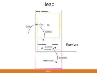 Young Generation
Heap
Eden
From Space To Space
Old Generation
Survivor
1: new
2: minor 1
3: n minors
4: promotion
@blep
 