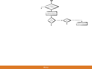 Lenteurs
avec 1 utilisateur?
Ouvrir un shell sur la
plateforme d’exécution
CPU
bound?
GC?
Prélever un heap dump
@blep
 