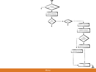 Tester
Lenteurs
avec 1 utilisateur?
Ouvrir un shell sur la
plateforme d’exécution
CPU
bound?
GC?
Prélever un heap dump
Fuite
ou utilisation
abusive?
Analyser le dump et
identiﬁer les dominateurs
Augmenter la mémoire
Optimisation du code
@blep
 