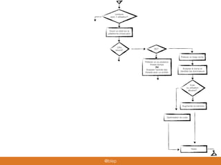 Tester
Lenteurs
avec 1 utilisateur?
Ouvrir un shell sur la
plateforme d’exécution
CPU
bound?
GC?
Prélever un heap dump
Fuite
ou utilisation
abusive?
Analyser le dump et
identiﬁer les dominateurs
Augmenter la mémoire
Prélever un ou plusieurs
thread dumps
OU
Analyser l’activité des
threads avec un proﬁler
Optimisation du code
@blep
 