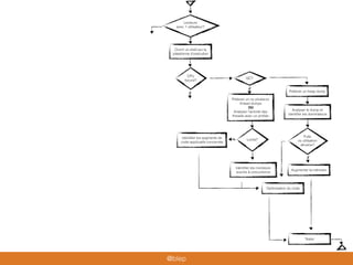 Tester
Lenteurs
avec 1 utilisateur?
Ouvrir un shell sur la
plateforme d’exécution
CPU
bound?
GC?
Prélever un heap dump
Fuite
ou utilisation
abusive?
Analyser le dump et
identiﬁer les dominateurs
Augmenter la mémoire
Prélever un ou plusieurs
thread dumps
OU
Analyser l’activité des
threads avec un proﬁler
Identiﬁer les segments de
code applicatifs concernés
Optimisation du code
Locks?
Identiﬁer les moniteurs
soumis à concurrence
@blep
 