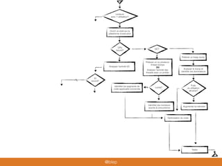 Tester
Lenteurs
avec 1 utilisateur?
Ouvrir un shell sur la
plateforme d’exécution
CPU
bound?
GC?
Prélever un heap dump
Fuite
ou utilisation
abusive?
Analyser le dump et
identiﬁer les dominateurs
Augmenter la mémoire
Prélever un ou plusieurs
thread dumps
OU
Analyser l’activité des
threads avec un proﬁler
Identiﬁer les segments de
code applicatifs concernés
Optimisation du code
Locks?
Identiﬁer les moniteurs
soumis à concurrence
IO
bound?
Analyser l’activité I/O
@blep
 