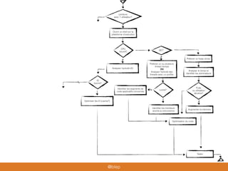 Tester
Lenteurs
avec 1 utilisateur?
Ouvrir un shell sur la
plateforme d’exécution
CPU
bound?
GC?
Prélever un heap dump
Fuite
ou utilisation
abusive?
Analyser le dump et
identiﬁer les dominateurs
Augmenter la mémoire
Prélever un ou plusieurs
thread dumps
OU
Analyser l’activité des
threads avec un proﬁler
Identiﬁer les segments de
code applicatifs concernés
Optimisation du code
Locks?
Identiﬁer les moniteurs
soumis à concurrence
IO
bound?
Analyser l’activité I/O
Optimiser les IO (cache?)
@blep
 