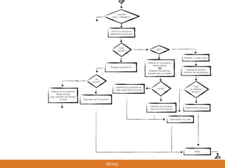 Tester
Lenteurs
avec 1 utilisateur?
Ouvrir un shell sur la
plateforme d’exécution
CPU
bound?
GC?
Prélever un heap dump
Fuite
ou utilisation
abusive?
Analyser le dump et
identiﬁer les dominateurs
Augmenter la mémoire
Prélever un ou plusieurs
thread dumps
OU
Analyser l’activité des
threads avec un proﬁler
Identiﬁer les segments de
code applicatifs concernés
Optimisation du code
Locks?
Identiﬁer les moniteurs
soumis à concurrence
IO
bound?
Analyser l’activité I/O
Optimiser les IO (cache?)
Prélever un ou plusieurs
thread dumps
pour identiﬁer les threads
en wait
@blep
 