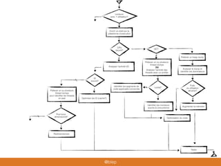Tester
Pool sous
dimensionné?
Redimensionner
Lenteurs
avec 1 utilisateur?
Ouvrir un shell sur la
plateforme d’exécution
CPU
bound?
GC?
Prélever un heap dump
Fuite
ou utilisation
abusive?
Analyser le dump et
identiﬁer les dominateurs
Augmenter la mémoire
Prélever un ou plusieurs
thread dumps
OU
Analyser l’activité des
threads avec un proﬁler
Identiﬁer les segments de
code applicatifs concernés
Optimisation du code
Locks?
Identiﬁer les moniteurs
soumis à concurrence
IO
bound?
Analyser l’activité I/O
Optimiser les IO (cache?)
Prélever un ou plusieurs
thread dumps
pour identiﬁer les threads
en wait
@blep
 