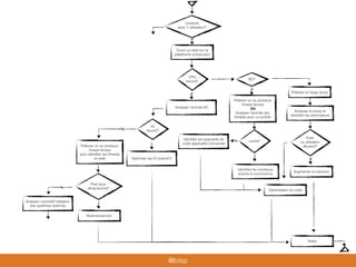 Tester
Pool sous
dimensionné?
Redimensionner
Analyser l’activité/l’utilisation
des systèmes externes
Lenteurs
avec 1 utilisateur?
Ouvrir un shell sur la
plateforme d’exécution
CPU
bound?
GC?
Prélever un heap dump
Fuite
ou utilisation
abusive?
Analyser le dump et
identiﬁer les dominateurs
Augmenter la mémoire
Prélever un ou plusieurs
thread dumps
OU
Analyser l’activité des
threads avec un proﬁler
Identiﬁer les segments de
code applicatifs concernés
Optimisation du code
Locks?
Identiﬁer les moniteurs
soumis à concurrence
IO
bound?
Analyser l’activité I/O
Optimiser les IO (cache?)
Prélever un ou plusieurs
thread dumps
pour identiﬁer les threads
en wait
@blep
 