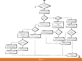 Tester
Pool sous
dimensionné?
Redimensionner
Analyser l’activité/l’utilisation
des systèmes externes
Optimiser les IO (batches /
buffers / …?)
Lenteurs
avec 1 utilisateur?
Ouvrir un shell sur la
plateforme d’exécution
CPU
bound?
GC?
Prélever un heap dump
Fuite
ou utilisation
abusive?
Analyser le dump et
identiﬁer les dominateurs
Augmenter la mémoire
Prélever un ou plusieurs
thread dumps
OU
Analyser l’activité des
threads avec un proﬁler
Identiﬁer les segments de
code applicatifs concernés
Optimisation du code
Locks?
Identiﬁer les moniteurs
soumis à concurrence
IO
bound?
Analyser l’activité I/O
Optimiser les IO (cache?)
Prélever un ou plusieurs
thread dumps
pour identiﬁer les threads
en wait
@blep
 
