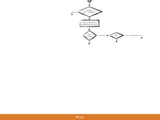 Lenteurs
avec 1 utilisateur?
Ouvrir un shell sur la
plateforme d’exécution
CPU
bound?
GC?
@blep
 