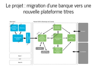 Le projet : migration d'une banque vers une
nouvelle plateforme titres
 