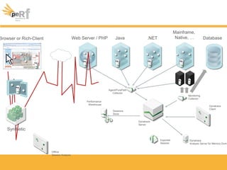 Dynatrace
Analysis Server for Memory Dump
Web Server / PHPBrowser or Rich-Client Java .NET
Mainframe,
Native, … Database
Performance
Warehouse
Agent/PurePath
Collector
Monitoring
Collector
Dynatrace
Server
Dynatrace
Client
Sessions
Store
Exported
Session
Offline
Session Analysis
Synthetic
 