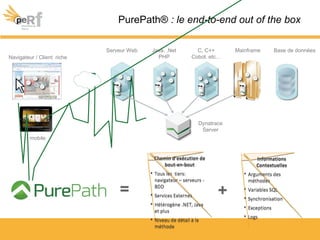 PurePath® : le end-to-end out of the box
Chemin d’exécution de
bout-en-bout
• Tous les tiers:
navigateur – serveurs -
BDD
• Services Externes
• Hétérogène .NET, Java
et plus
• Niveau de détail à la
méthode
Chemin d’exécution de
bout-en-bout
• Tous les tiers:
navigateur – serveurs -
BDD
• Services Externes
• Hétérogène .NET, Java
et plus
• Niveau de détail à la
méthode
Informations
Contextuelles
• Arguments des
méthodes
• Variables SQL
• Synchronisation
• Exceptions
• Logs
Informations
Contextuelles
• Arguments des
méthodes
• Variables SQL
• Synchronisation
• Exceptions
• Logs
+=
Serveur Web
Navigateur / Client riche
Java, .Net
PHP
C, C++
Cobol, etc…
Mainframe Base de données
Dynatrace
Server
mobile
 