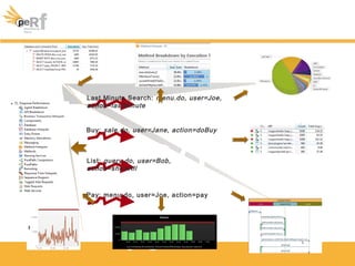 100
%
Call
PaymentService.transferCa
sh
Last Minute Search: menu.do, user=Joe,
action=lastMinute
Buy: sale.do, user=Jane, action=doBuy
List: query.do, user=Bob,
action=showAll
Pay: menu.do, user=Joe, action=pay
 
