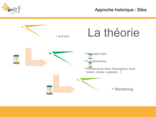 Développement • Unit test
Testing
• Integration test
• Functional test
• Performance tests (throughput, load,
failure, stress, capacity…)
Operations • Monitoring
Approche historique : Silos
La théorie
 
