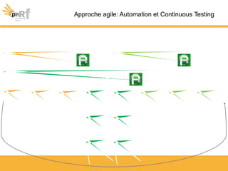 Approche agile: Automation et Continuous Testing
Testing
Dev Ops
Performance
test
Unit test Functional
test
Monitoring
UEM
monitoringLive test
Performanc
e test
Functional
test
Load test
Capacity
test
Stress test Failure test
 