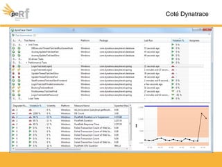 Coté Dynatrace
 