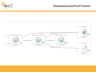 DatabaseAccessFromFrontend
 