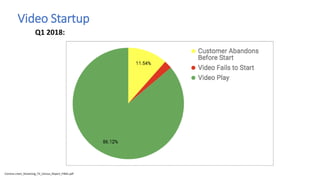 Video Startup
Conviva creen_Streaming_TV_Census_Report_FINAL.pdf
Q1 2018: Video Startup
16.9B total Video plays
400M Fail ...