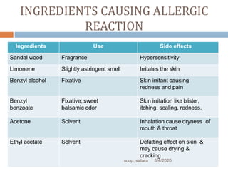 INGREDIENTS CAUSING ALLERGIC
REACTION
Ingredients Use Side effects
Sandal wood Fragrance Hypersensitivity
Limonene Slightly astringent smell Irritates the skin
Benzyl alcohol Fixative Skin irritant causing
redness and pain
Benzyl
benzoate
Fixative; sweet
balsamic odor
Skin irritation like blister,
itching, scaling, redness.
Acetone Solvent Inhalation cause dryness of
mouth & throat
Ethyl acetate Solvent Defatting effect on skin &
may cause drying &
cracking
5/4/2020scop, satara
 