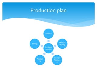Producti
on plan
Finance
Manufa
cturing
Human
Resourc
e
Marketi
ng
Selling
Production plan
 