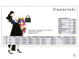 f i n a n c i a l s
Sales, Packaging + Scents: Growth = 20%, 25%,18%, 15%
Promotion: year 2.5, growth (-5%)
Beverage: 2% of sales
 