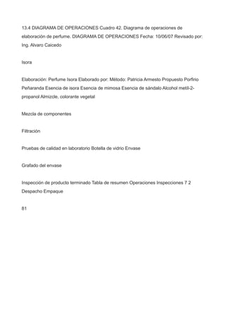 13.4 DIAGRAMA DE OPERACIONES Cuadro 42. Diagrama de operaciones de
elaboración de perfume. DIAGRAMA DE OPERACIONES Fecha: 10/06/07 Revisado por:
Ing. Alvaro Caicedo
Isora
Elaboración: Perfume Isora Elaborado por: Método: Patricia Armesto Propuesto Porfirio
Peñaranda Esencia de isora Esencia de mimosa Esencia de sándalo Alcohol metíl-2-
propanol Almizcle, colorante vegetal
Mezcla de componentes
Filtración
Pruebas de calidad en laboratorio Botella de vidrio Envase
Grafado del envase
Inspección de producto terminado Tabla de resumen Operaciones Inspecciones 7 2
Despacho Empaque
81
 