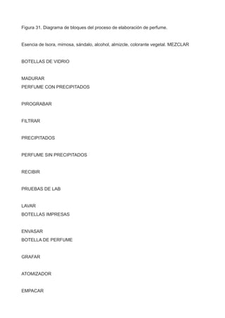 Figura 31. Diagrama de bloques del proceso de elaboración de perfume.
Esencia de Isora, mimosa, sándalo, alcohol, almizcle, colorante vegetal. MEZCLAR
BOTELLAS DE VIDRIO
MADURAR
PERFUME CON PRECIPITADOS
PIROGRABAR
FILTRAR
PRECIPITADOS
PERFUME SIN PRECIPITADOS
RECIBIR
PRUEBAS DE LAB
LAVAR
BOTELLAS IMPRESAS
ENVASAR
BOTELLA DE PERFUME
GRAFAR
ATOMIZADOR
EMPACAR
 