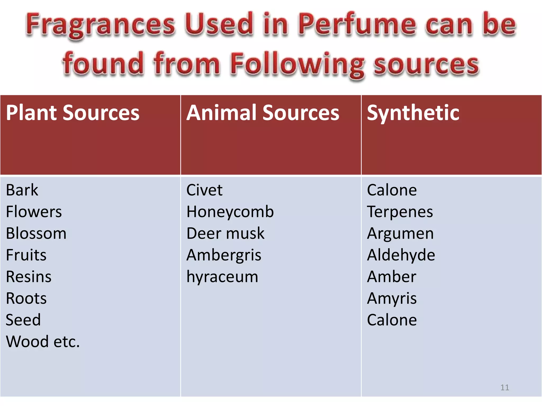 Plant Sources Animal Sources Synthetic
Bark
Flowers
Blossom
Fruits
Resins
Roots
Seed
Wood etc.
Civet
Honeycomb
Deer musk
Ambergris
hyraceum
Calone
Terpenes
Argumen
Aldehyde
Amber
Amyris
Calone
11
 
