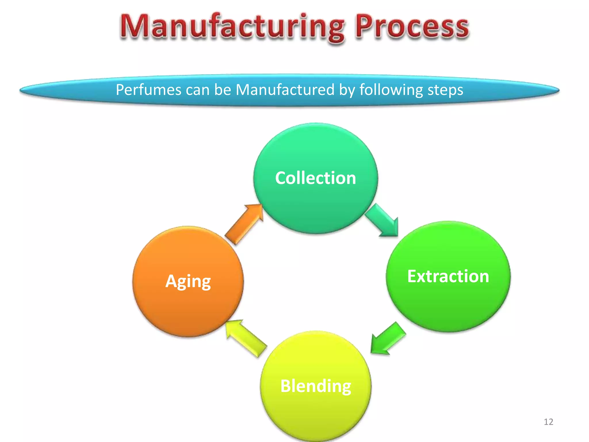 Perfumes can be Manufactured by following steps
Collection
Extraction
Blending
Aging
12
 