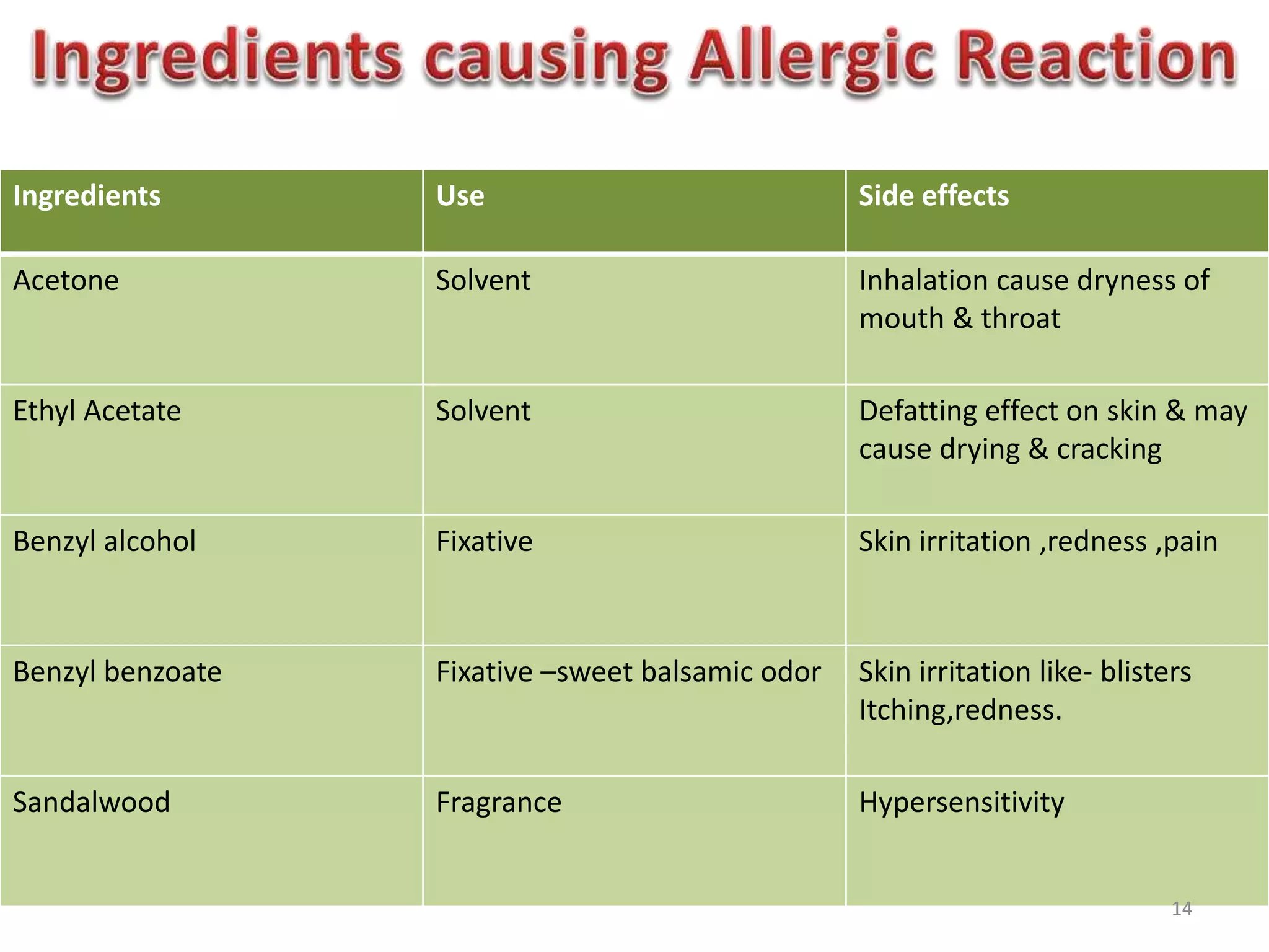 Ingredients Use Side effects
Acetone Solvent Inhalation cause dryness of
mouth & throat
Ethyl Acetate Solvent Defatting effect on skin & may
cause drying & cracking
Benzyl alcohol Fixative Skin irritation ,redness ,pain
Benzyl benzoate Fixative –sweet balsamic odor Skin irritation like- blisters
Itching,redness.
Sandalwood Fragrance Hypersensitivity
14
 