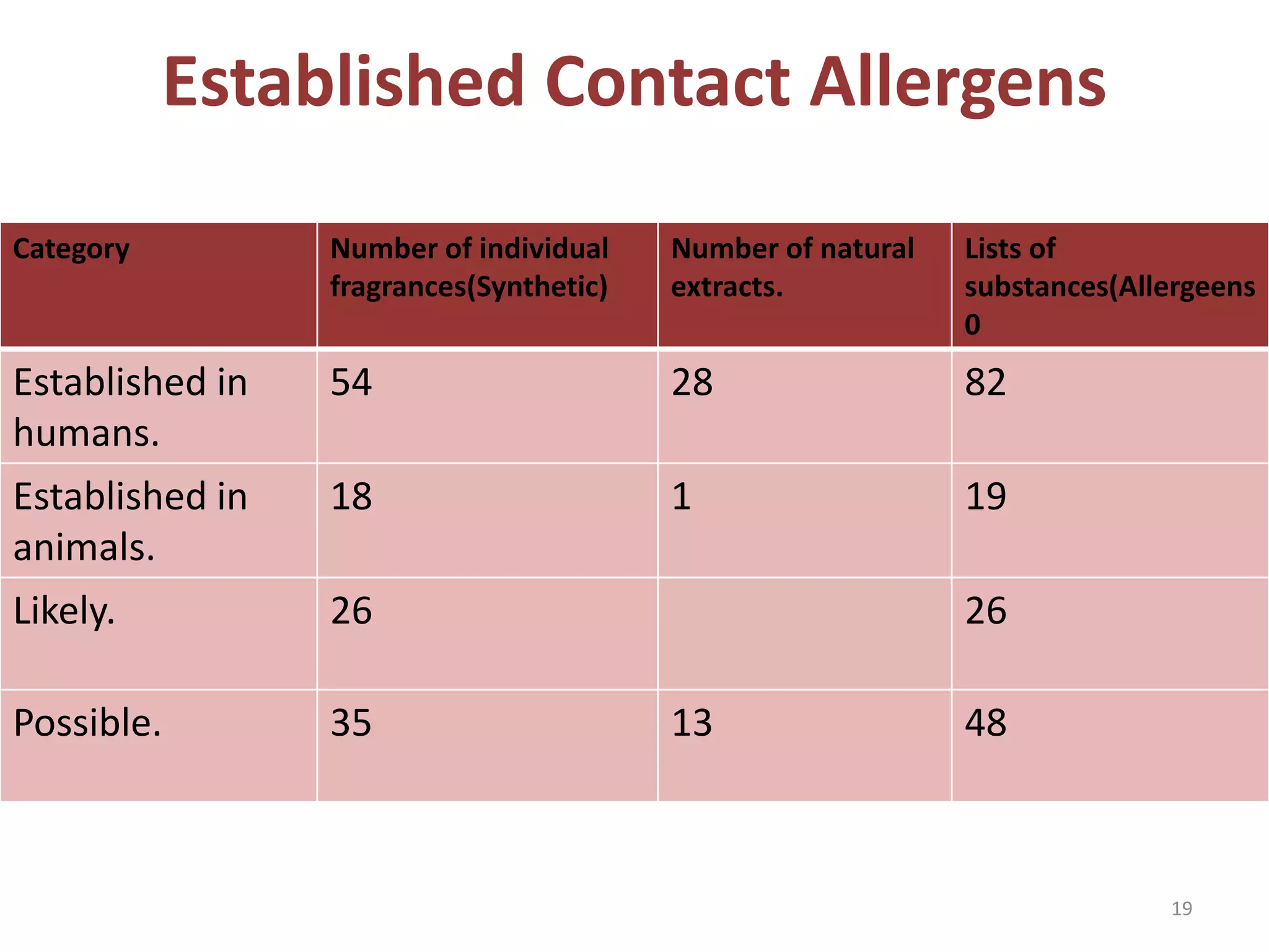 Established Contact Allergens
Category Number of individual
fragrances(Synthetic)
Number of natural
extracts.
Lists of
substances(Allergeens
0
Established in
humans.
54 28 82
Established in
animals.
18 1 19
Likely. 26 26
Possible. 35 13 48
19
 