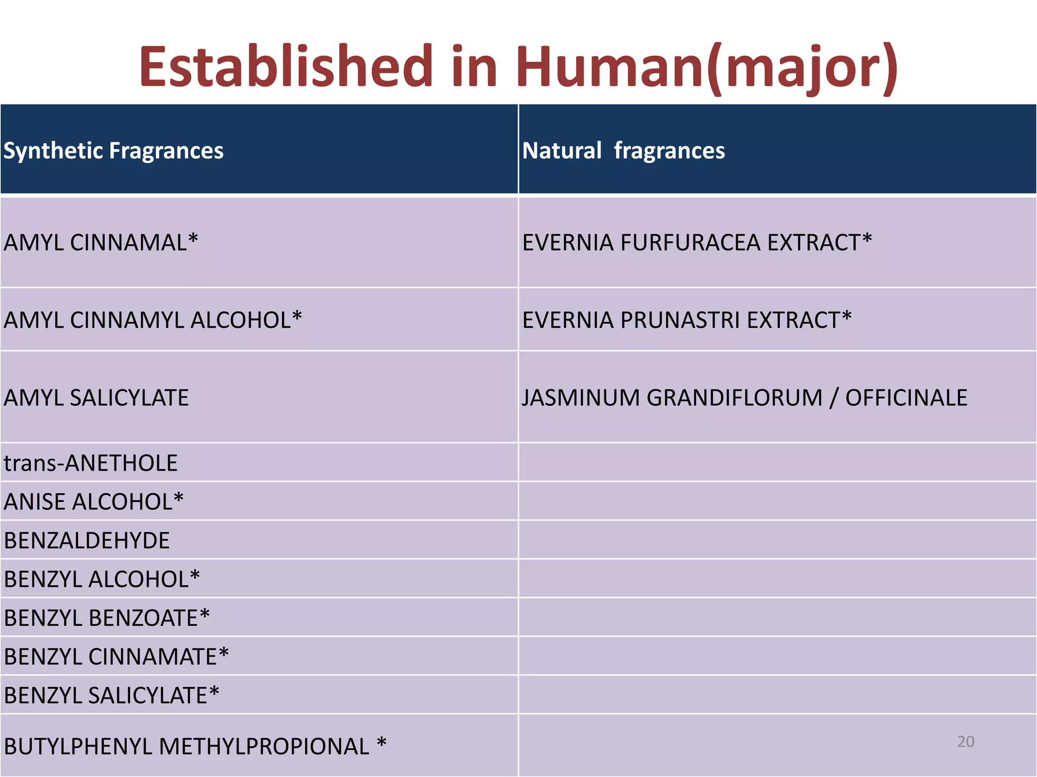 Established in Human(major)
Synthetic Fragrances Natural fragrances
AMYL CINNAMAL* EVERNIA FURFURACEA EXTRACT*
AMYL CINNAMYL ALCOHOL* EVERNIA PRUNASTRI EXTRACT*
AMYL SALICYLATE JASMINUM GRANDIFLORUM / OFFICINALE
trans-ANETHOLE
ANISE ALCOHOL*
BENZALDEHYDE
BENZYL ALCOHOL*
BENZYL BENZOATE*
BENZYL CINNAMATE*
BENZYL SALICYLATE*
BUTYLPHENYL METHYLPROPIONAL * 20
 