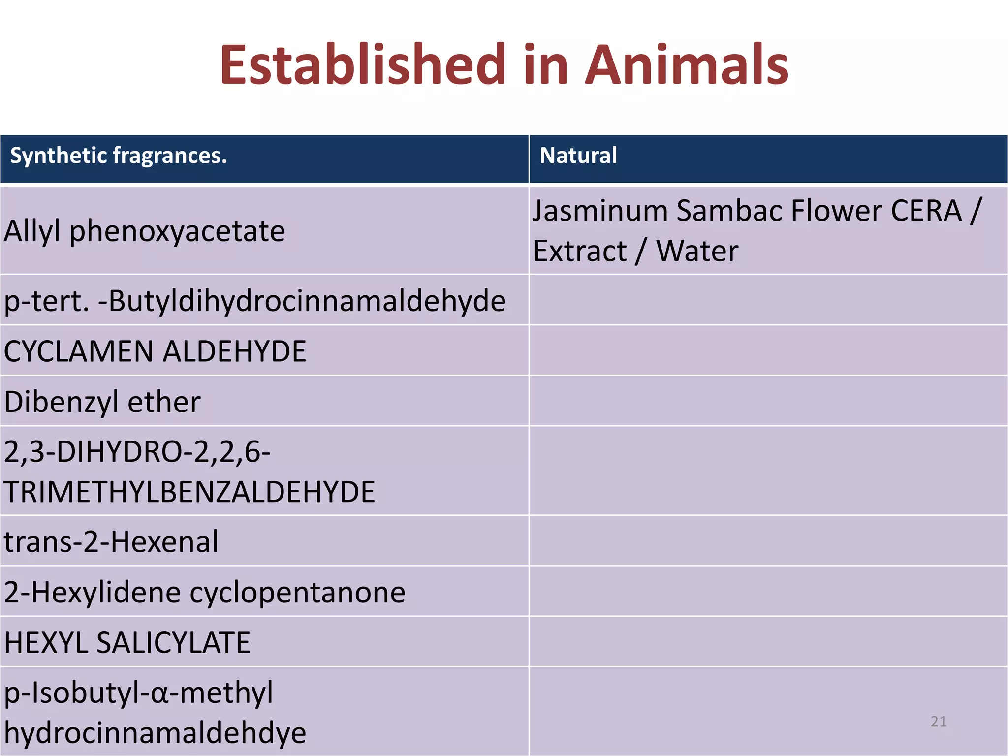 Established in Animals
Synthetic fragrances. Natural
Allyl phenoxyacetate
Jasminum Sambac Flower CERA /
Extract / Water
p-tert. -Butyldihydrocinnamaldehyde
CYCLAMEN ALDEHYDE
Dibenzyl ether
2,3-DIHYDRO-2,2,6-
TRIMETHYLBENZALDEHYDE
trans-2-Hexenal
2-Hexylidene cyclopentanone
HEXYL SALICYLATE
p-Isobutyl-α-methyl
hydrocinnamaldehdye 21
 