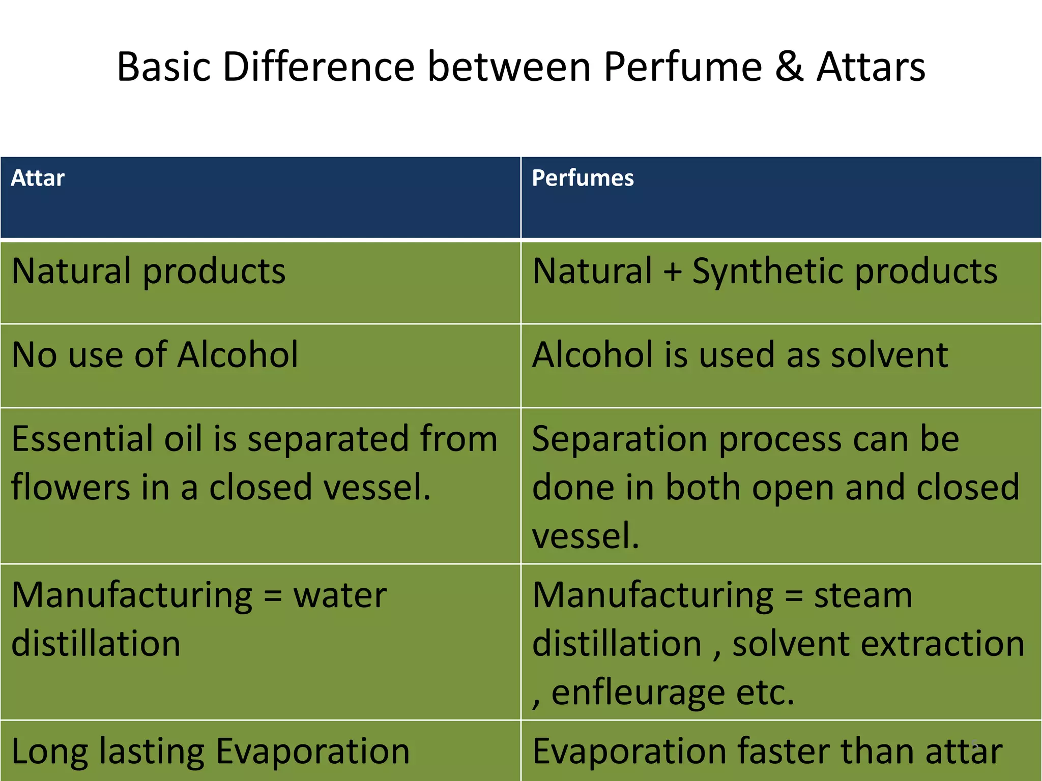 Basic Difference between Perfume & Attars
Attar Perfumes
Natural products Natural + Synthetic products
No use of Alcohol Alcohol is used as solvent
Essential oil is separated from
flowers in a closed vessel.
Separation process can be
done in both open and closed
vessel.
Manufacturing = water
distillation
Manufacturing = steam
distillation , solvent extraction
, enfleurage etc.
Long lasting Evaporation Evaporation faster than attar5
 
