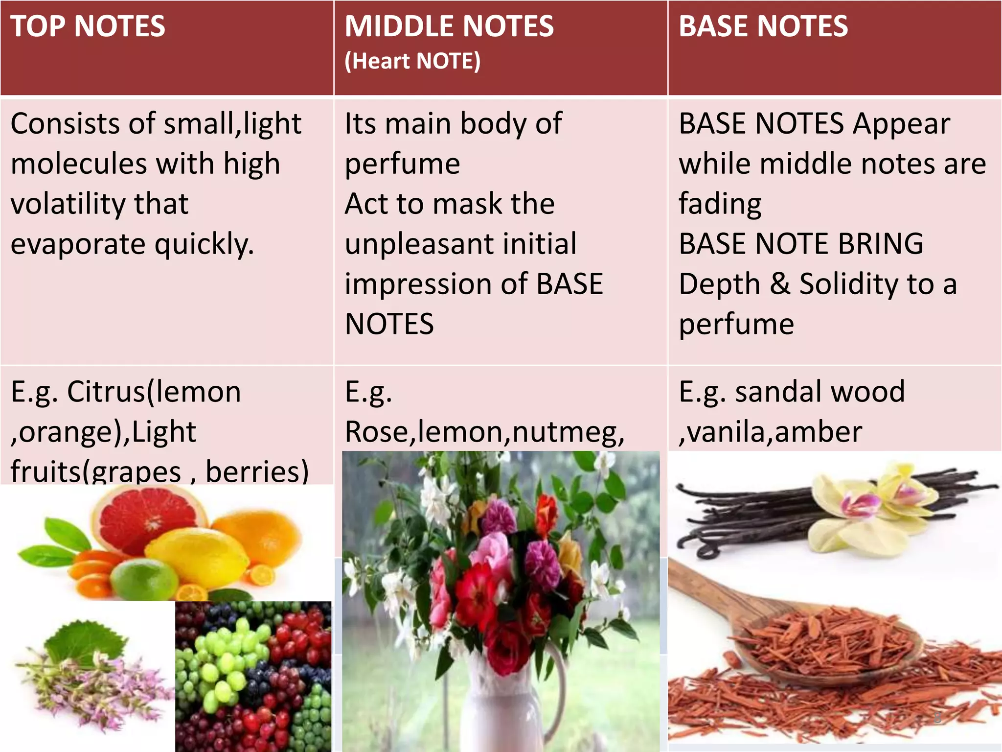 TOP NOTES MIDDLE NOTES
(Heart NOTE)
BASE NOTES
Consists of small,light
molecules with high
volatility that
evaporate quickly.
Its main body of
perfume
Act to mask the
unpleasant initial
impression of BASE
NOTES
BASE NOTES Appear
while middle notes are
fading
BASE NOTE BRING
Depth & Solidity to a
perfume
E.g. Citrus(lemon
,orange),Light
fruits(grapes , berries)
E.g.
Rose,lemon,nutmeg,
E.g. sandal wood
,vanila,amber
8
 
