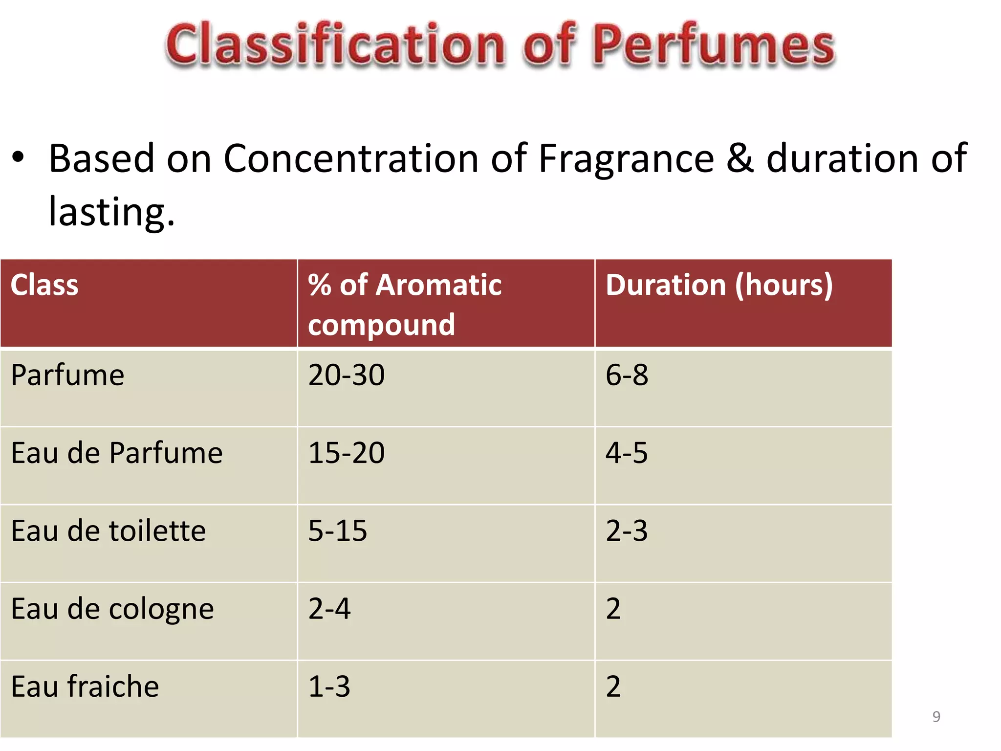 • Based on Concentration of Fragrance & duration of
lasting.
Class % of Aromatic
compound
Duration (hours)
Parfume 20-30 6-8
Eau de Parfume 15-20 4-5
Eau de toilette 5-15 2-3
Eau de cologne 2-4 2
Eau fraiche 1-3 2
9
 