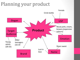 Planning your product
                                                         Female
                                       Circle bottle


        Slogan                                           USP

                                                       Musty pink, cream,
                                                       browns (expensive
   Target                 Product                      colours)
  Audience

            Older
                                                           Emotion
  Young     teenagers
  adults    (16-19
  (20-25)                                              Sheer sweet
                             Lust in
                             love               Name
                  Brand
 