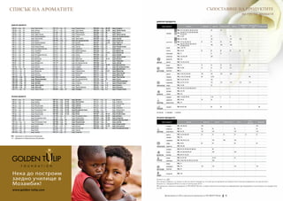 СПИСЪК НА АРОМАТИТЕ                                                                                                                                                                                                                   СЪПОСТАВЯНЕ НА ПРОДУКТИТЕ
                                                                                                                                                                                                                                                   по групи аромати
                                                                                                                                              дамски продукти
дамски аромати                                                                                                                                                                                                                                                                                        парфюми за     крем за ръце и гланц за устни
                                                                                                                                                       група аромати                           аромати                           феромони          душ гел        балсам за тяло         рол-он          коса            нокти
 FM 05 – стр. 44 	       вид: Чувствени        FM 174 – стр.   45	     вид: Романтични        FM 283 – стр.   28-29 	   вид: Сладки
 FM 06 – стр. 44 	       вид: Свежи            FM 177 – стр.   45 	    вид: Чувствени         FM 284 – стр.   28-29 	   вид: Тайнствени                                    FM | 10, 17, 125, 180, 181, 266, 281, 291, 303                    10                   10
 FM 07 – стр. 44 	       вид: Бизнес           FM 180 – стр.   45	     вид: Тайнствени        FM 286 – стр.   30 	      вид: Секси                          плодови        FM | 264, 267, 271, 272, 292, 294, 304, 305,
 FM 09 – стр. 44 	       вид: Тайнствени       FM 181 – стр.   46 	    вид: Романтични        FM 287 – стр.   22 	      вид: Тайнствени                                         321, 322, 323
 FM 10 – стр. 44 	       вид: Провокиращи      FM 183 – стр.   46	     вид: Секси             FM 288 – стр.   30 	      вид: Екстравагантни                                FM | 25, 265                                                      25                                    25
 FM 12 – стр. 44 	       вид: Чувствени        FM 185 – стр.   46	     вид: Чувствени         FM 289 – стр.   13	       вид: Смели                                         FM | 132, 147, 288                                                147                                   147               147
 FM 17 – стр. 44 	       вид: Секси            FM 192 – стр.    23 	   вид: Екстравагантни    FM 290 – стр.   24-25 	   вид: Спортни
 FM 18 – стр. 44 	       вид: Провокиращи      FM 232 – стр.   49	     вид: Бизнес            FM 291 – стр.   24-25 	   вид: Чаровни                        ориенталски    FM | 97, 122, 183, 306, 317                      97               97                   97               97
 FM 21 – стр. 44 	       вид: Класика          FM 234 – стр.   49	     вид: Деликатни         FM 292 – стр.   27	       вид: Свежи                                         FM | 146, 232, 239, 261, 268, 270, 275,                           146                  146              146
                                                                                                                                                                                297, 308, 310, 318
 FM 23 – стр. 44 	       вид: Романтични       FM 237 – стр.   49	     вид: Смели             FM 293 – стр.   22 	      вид: Романтични
                                                                                                                                                            водни          FM | 7, 141, 174
 FM 24 – стр. 44    	 вид: Екстравагантни      FM 239 – стр.   49	     вид: Чаровни           FM 294 – стр.   11 	      вид: Секси
 FM 25 – стр. 44	        вид: Чаровни          FM 251 – стр.   46 	    вид: Провокиращи       FM 296 – стр.   11	       вид: Шикозни                        зелени         FM | 81, 312                                     81               81                   81               81                81              81
 FM 26 – стр. 44 	       вид: Сладки           FM 252 – стр.   46	     вид: Шикозни           FM 297 – стр.   14-15 	   вид: Шикозни                        алдехидни      FM | 21                                                           21                   21
 FM 32 – стр. 44 	       вид: Екстравагантни   FM 253 – стр.   46	     вид: Секси             FM 298 – стр.   25 	      вид: Свежи
 FM 33 – стр. 44 	       вид: Свежи            FM 255 – стр.   46	     вид: Смели             FM 303 – стр.   17 	      вид: Тайнствени                     цитрусови      FM | 234, 283, 298                                                283
 FM 34 – стр. 45 	       вид: Шикозни          FM 257 – стр.   46	     вид: Шикозни           FM 304 – стр.   16-17 	   вид: Бизнес                         дървесни       FM | 320
 FM 80 – стр. 45 	       вид: Сладки           FM 258 – стр.   46	     вид: Тайнствени        FM 305 – стр.   8	        вид: Чаровни
                                                                                                                                              ЦВЕТНИ        цветни         FM | 211, 213, 217, 218
 FM 81 – стр. 45	        вид: Деликатни        FM 259 – стр.   46 	    вид: Екстравагантни    FM 306 – стр.   9	        вид: Смели
 FM 97 – стр. 45	        вид: Смели            FM 261 – стр.   46	     вид: Класика           FM 308 – стр.   18-19 	   вид: Деликатни                      лимон          FM | 33                                          33               33                   33               33                                33
 FM 98 – стр. 45	        вид: Бизнес           FM 263 – стр.   46	     вид: Сладки            FM 309 – стр.   19 	      вид: Екстравагантни                 мандарина      FM | 23, 296                                     23               23                   23               23
 FM 101 – стр. 45	       вид: Тайнствени       FM 264 – стр.   46	     вид: Чаровни           FM 310 – стр.   20 	      вид: Деликатни
 FM 122 – стр. 45	       вид: Шикозни          FM 265 – стр.   47	     вид: Романтични        FM 311 – стр.   20-21 	   вид: Шикозни          ЦИТРУСОВИ     портокал       FM | 6                                                            6
 FM 125 – стр. 45	       вид: Смели            FM 266 – стр.   47	     вид: Шикозни           FM 312 – стр.   21 	      вид: Чувствени                      цветни         FM | 9, 101, 257, 263, 309                       101              101                  101              101
 FM 132 – стр. 45      	 вид: Класика          FM 267 – стр.   47	     вид: Свежи             FM 313 – стр.   15	       вид: Шикозни
 FM 141 – стр. 29 	 вид: Романтични            FM 268 – стр.   47    	 вид: Провокиращи       FM 317 – стр.   12	       вид: Чувствени                      плодови        FM | 12, 98, 237, 284, 286                       98               12, 98                                                                  98
 FM 142 – стр. 29 	 вид: Провокиращи           FM 270 – стр.   47 	    вид: Екстравагантни    FM 318 – стр.   10	       вид: Секси                          дървесни       FM | 26, 142, 162, 293                                            142
 FM 146 – стр. 29	       вид: Сладки           FM 271 – стр.   47	     вид: Бизнес            FM 319 – стр.   9	        вид: Провокиращи
 FM 147 – стр. 29	       вид: Бизнес           FM 272 – стр.   47	     вид: Спортни           FM 320 – стр.   4-5 	     вид: Романтични                     подправки      FM | 24, 173, 177, 259                                            173                  173              173               173             173
 FM 149 – стр. 29 	      вид: Чувствени        FM 273 – стр.   47	     вид: Секси             FM 321 – стр.   4-5	      вид: Бизнес           ОРИЕНТАЛСКИ амбра            FM | 32, 258                                                      32
 FM 162 – стр. 23     	 вид: Класика           FM 275 – стр.   47 	 вид: Провокиращи          FM 322 – стр.   6-7 	     вид: Класика                                       FM | 185, 255, 273, 287, 289, 290, 313
 FM 173 – стр. 45	       вид: Тайнствени       FM 281 – стр.    27	    вид: Сладки            FM 323 – стр.   6-7 	     вид: Романтични                     цветни
                                                                                                                                                            плодови        FM | 251, 319
                                                                                                                                              ДЪРВЕСНИ      пачули         FM | 253
мъжки аромати                                                                                                                                               плодови        FM | 5, 34, 80, 149, 192                                          5, 34                5                5
 FM 43 – стр.    51	     вид: Спортни          FM 151 – стр.   42-43 	   вид: Бизнес          FM 221 – стр.   53	       вид: Бизнес                         дървесни       FM | 18, 252                                     18               18
 FM 52 – стр.    51	     вид: Смели            FM 152 – стр.   42-43	    вид: Елегантни       FM 222 – стр.   53	       вид: Спортни          ШИПРОВИ       ориенталски    FM | 311
 FM 54 – стр.    51	     вид: Бизнес           FM 155 – стр.   42-43	    вид: Смели           FM 223 – стр.   53	       вид: Елегантни
 FM 56 – стр.    51	     вид: Решителни        FM 156 – стр.   42-43	    вид: Смели           FM 224 – стр.   53	       вид: Смели                                         FM | 88, 201, 202                                                 88                   88                                                                  88
                                                                                                                                                            плодови
 FM 57 – стр.    51	     вид: Елегантни        FM 158 – стр.   42-43	    вид: Бизнес          FM 225 – стр.   53	       вид: Спортни          плодови
 FM 60 – стр.    51	     вид: Разкрепостени    FM 159 – стр.   42-43 	   вид:Разкрепостени    FM 226 – стр.   53	       вид: Решителни
 FM 64 – стр.    51	     вид: Елегантни        FM 160 – стр.    42-43	   вид: Леки            FM 300 – стр.    31 	     вид: Спортни            силни        средни       нежни
 FM 66 – стр.    51	     вид: Решителни        FM 169 – стр.    42-43	   вид: Леки            FM 301 – стр.   40-41 	   вид: Решителни
 FM 68 – стр.    51	     вид: Бизнес           FM 188 – стр.   52 	      вид: Разкрепостени   FM 302 – стр.   36-37 	   вид: Бизнес
 FM 83 – стр.    51	     вид: Разкрепостени    FM 189 – стр.   52	       вид: Решителни       FM 324 – стр.   38-39 	   вид: Спортни          мъжки продукти
 FM 93 – стр.    51	     вид: Леки             FM 195 – стр.   39	       вид: Елегантни       FM 325 – стр.   36-37	    вид:Разкрепостени
                                                                                                                                                                                                                                                                                                                    пяна за
 FM 110 – стр.    51 	   вид: Разкрепостени    FM 198 – стр.    31 	     вид: Решителни       FM 326 – стр.   35 	      вид: Смели                     група аромати                           аромати                            феромони              душ гел          балсам за тяло           рол-он           бръснене          афтършейв
 FM 120 – стр.    52 	   вид: Решителни        FM 199 – стр.    40 	     вид: Елегантни       FM 327 – стр.   32-33 	   вид: Решителни
 FM 133 – стр.    52	    вид: Леки             FM 207 – стр.   52	       вид: Бизнес          FM 328 – стр.   34-35	    вид: Елегантни                      плодови        FM | 120, 169, 210                               120                                                                                                 169
 FM 134 – стр.    52	    вид: Леки             FM 208 – стр.   53	       вид: Елегантни       FM 329 – стр.   33 	      вид: Разкрепостени                  дървесни       FM | 56                                          56                    56                                        56                                  56
 FM 135 – стр.    52	    вид: Леки             FM 210 – стр.   53	       вид: Смели
                                               FM 219 – стр.   53	       вид: Спортни                                                         ШИПРОВИ       животински     FM | 83, 110                                     110                   110                                       110                                 110
 FM 140 – стр.    52 	   вид: Смели
                                                                                                                                                            цветни         FM | 52, 223, 302, 328                           52                    52                    52                  52               52                 52
FM – Аромати от Луксозната Колекция
                                                                                                                                                            плодови        FM | 325
FM – Аромати от Класическата Колекция
                                                                                                                                                            подправки      FM | 199, 219, 221, 224                                                199                   199                 199
                                                                                                                                                            амбра          FM | 64, 66                                      64                    64                                        64                                  64
                                                                                                                                              ОРИЕНТАЛСКИ дървесни         FM | 301, 326
                                                                                                                                                            плодови        FM | 90, 133, 159, 188, 195, 208, 324                                  90
                                                                                                                                                            пачули         FM | 155, 160, 198, 207, 327                                           160                                       160
                                                                                                                                              ДЪРВЕСНИ      ветивер        FM | 60, 151, 152, 329
                                                                                                                                                            папрат         FM | 43, 135, 158                                                      43, 135                                   43
                                                                                                                                              FOUGERE       лавандула      FM | 54, 68, 140, 156, 189, 222, 225, 300                              300
                                                                                                                                                            лимон          FM | 57
                                                                                                                                                            мандарина      FM | 134                                         134                   134                                       134                                 134
                                                                                                                                              ЦИТРУСОВИ     портокал       FM | 93


 Нека до построим                                                                                                                             ВОДНИ
                                                                                                                                                            цитрусови      FM | 226


 заедно училище в                                                                                                                             Цените са с ДДС.

 Мозамбик!
                                                                                                                                              Настоящата оферта, от гледна точка на цени и продукти, е в сила до изчерпване на количествата или до издаването на нов каталог.
                                                                                                                                              Каталогът с Аромати №10 е в сила от месец юни 2011г.
                                                                                                                                              Материалите, приети и издадени от FM GROUP World, са единствените източници на информация при продажбата и рекламата на продуктите
                                                                                                                                              на FM.
 www.golden-tulip.com
                                                                                                                                                         Produkty FM są на FM са оригинални продукти на World
                                                                                                                                                          Продуктите oryginalnymi produktami FM GROUP FM GROUP World	
                                                                                                                                                                                                               79                                                            79
 