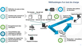 2020
Définition du plan et des
cas de test
Plan de test Cas de test
Création des scénarii et
des scripts de tests
Enregistrement des
métriques
Consolidation des
métriques et édition
d’un rapport de test
Analyse du rapport de
test et émission des
préconisations Rapport d’analyse
Métriques
Rapport de test
Contrôleur
Scripts de test Scénarii de test
Capture des
métriques
Application cible
Injecteurs
Données de test
Création des paliers
de données
Exécution : simulation
d’utilisateurs
Méthodologie d’un test de charge
1 1
2
3
3
3
4
5
 