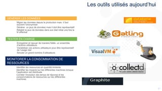 2121
Les outils utilisés aujourd’hui
Identifier les ressources en quantité limitante
Identifier les impacts sur les différentes machines lorsque
l’application est distribuée
Corréler l’évolution des temps de réponse et les
consommations de ressources sur les différentes
machines
Enregistrer et rejouer de manière fidèle un ensemble
d’actions utilisateurs.
Variabiliser ces actions utilisateurs pour être représentatif
de l’usage réel
Simuler un grand nombre d’utilisateurs
Migrer les données depuis la production mais il faut
souvent l’anonymiser.
Générer un jeux de données mais il doit être représentatif
Rétablir le jeux de données dans son état initial une fois le
tir effectué
GÉNÉRER LES DONNÉES
TESTER EN CHARGE
MONITORER LA CONSOMMATION DE
RESSOURCES
 