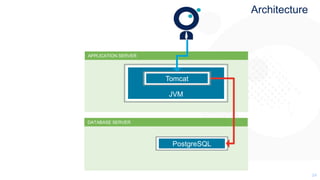 2424
Architecture
APPLICATION SERVER
DATABASE SERVER
JVM
PostgreSQL
Tomcat
 