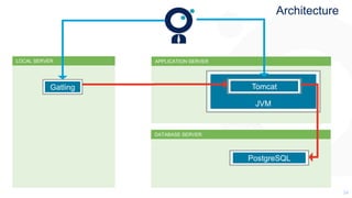 3434
Architecture
LOCAL SERVER APPLICATION SERVER
DATABASE SERVER
Gatling
PostgreSQL
JVM
Tomcat
 