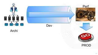 3939
PROD
Archi
Dev
Perf
 